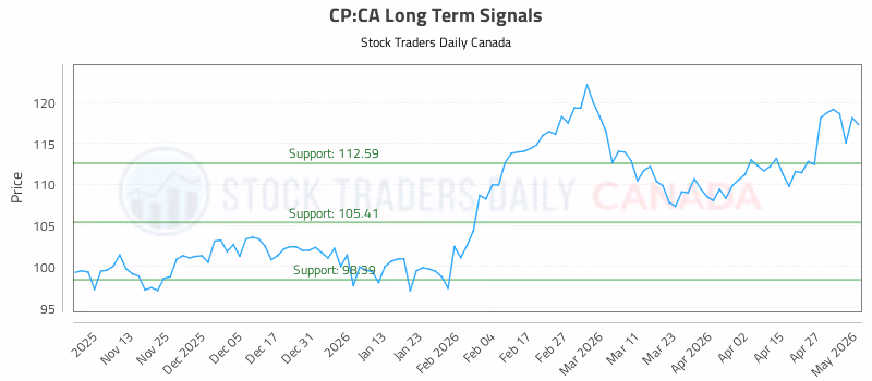 Stock Chart for CP:CA