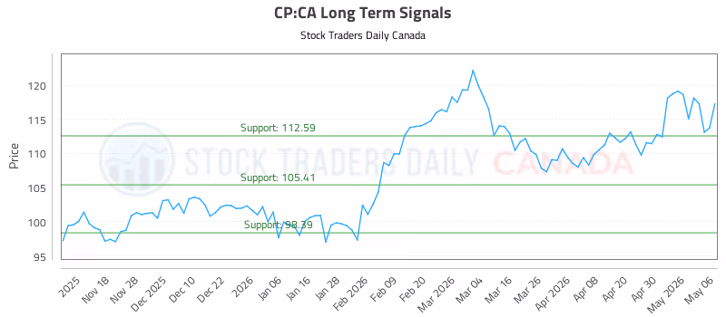 Stock Chart for CP:CA