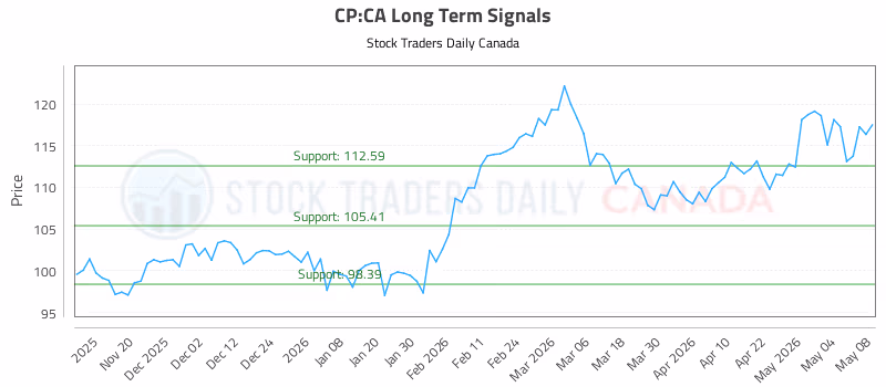 Stock Chart for CP:CA