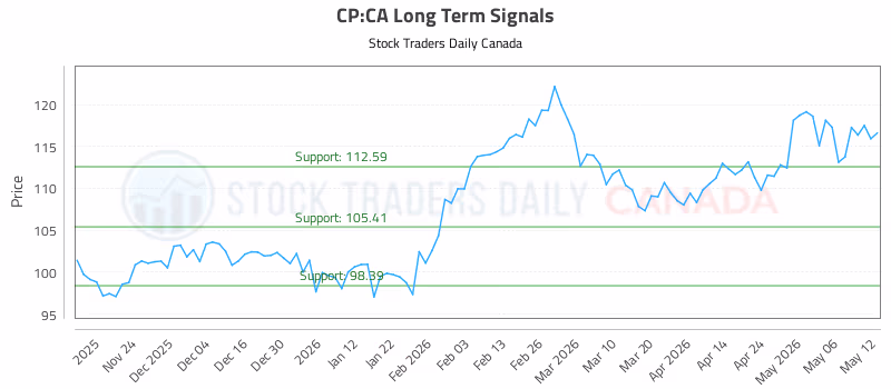 Stock Chart for CP:CA