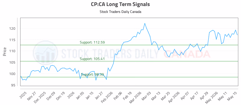 Stock Chart for CP:CA