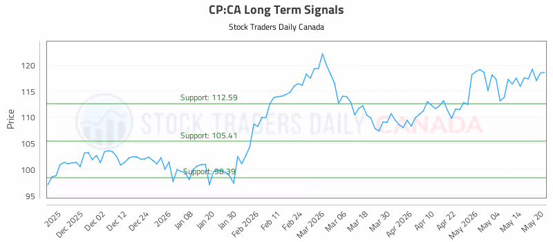 Stock Chart for CP:CA
