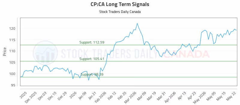 Stock Chart for CP:CA