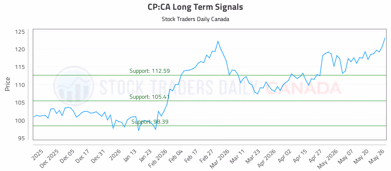 Stock Chart for CP:CA