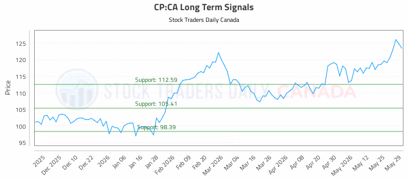 Stock Chart for CP:CA