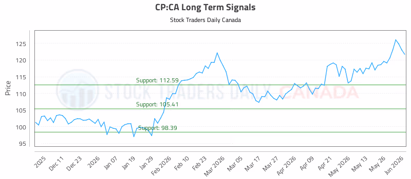 Stock Chart for CP:CA