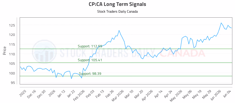 Stock Chart for CP:CA