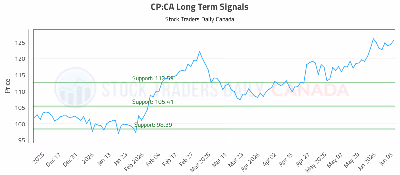 Stock Chart for CP:CA