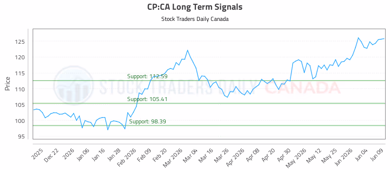 Stock Chart for CP:CA