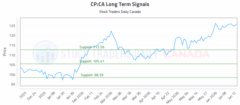 Stock Chart for CP:CA