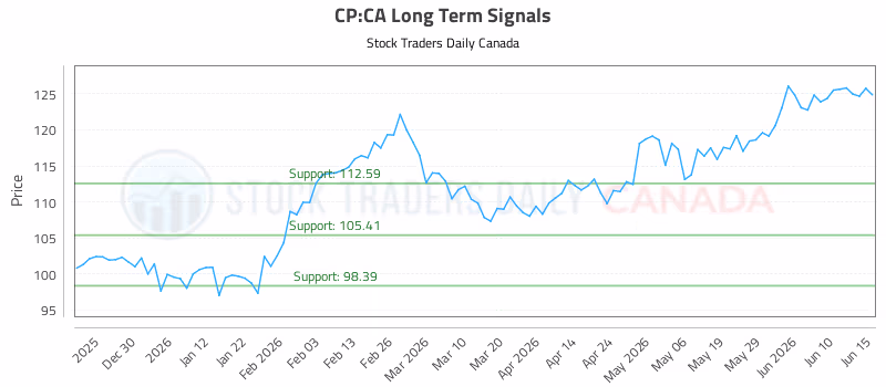 Stock Chart for CP:CA