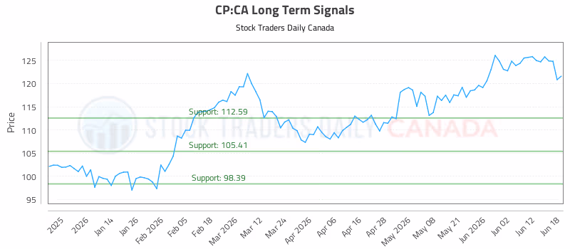 Stock Chart for CP:CA