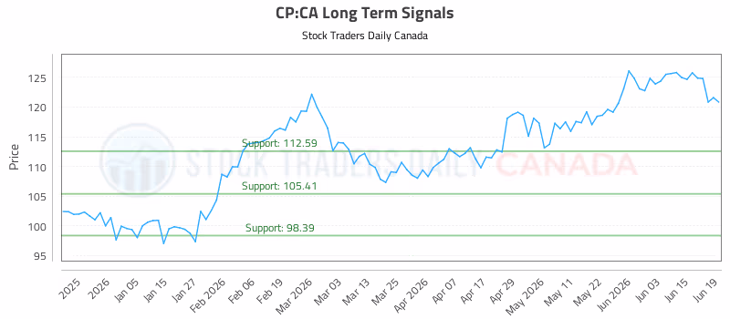 Stock Chart for CP:CA