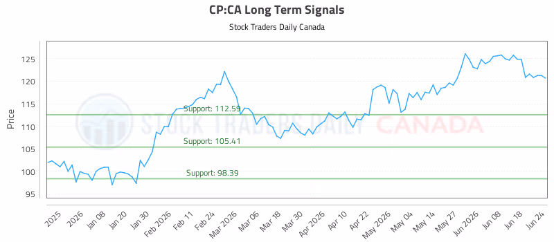 Stock Chart for CP:CA