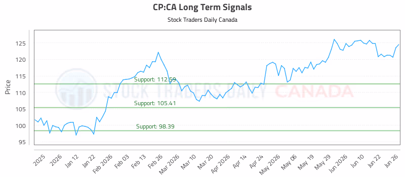 Stock Chart for CP:CA