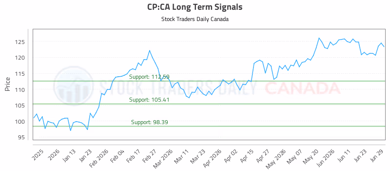 Stock Chart for CP:CA