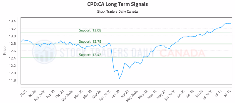 Stock Chart for CPD:CA