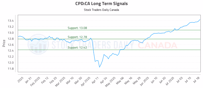 Stock Chart for CPD:CA