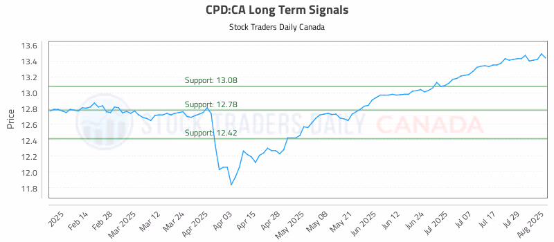 Stock Chart for CPD:CA
