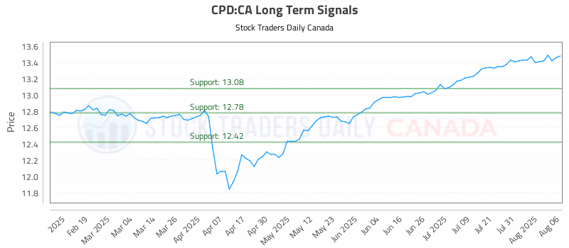 Stock Chart for CPD:CA