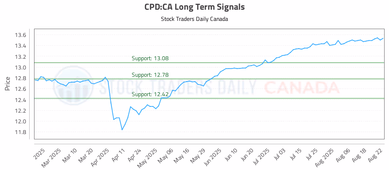 Stock Chart for CPD:CA