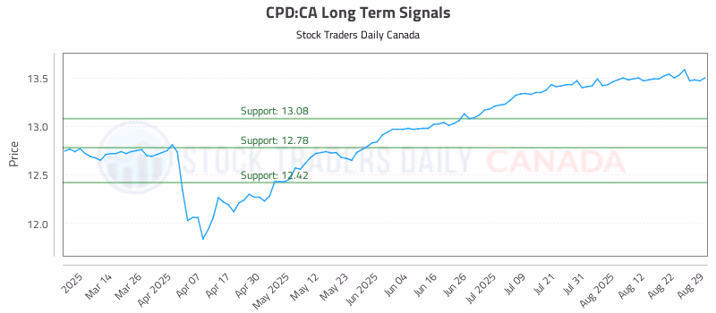 Stock Chart for CPD:CA