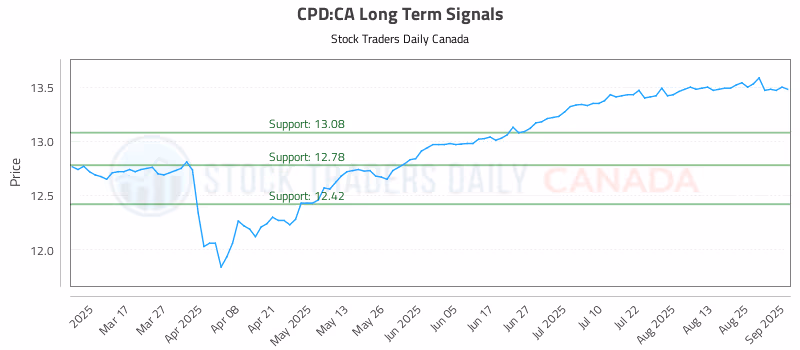 Stock Chart for CPD:CA