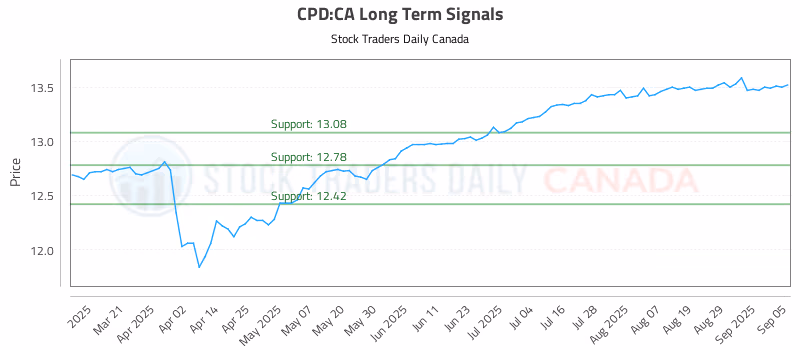Stock Chart for CPD:CA