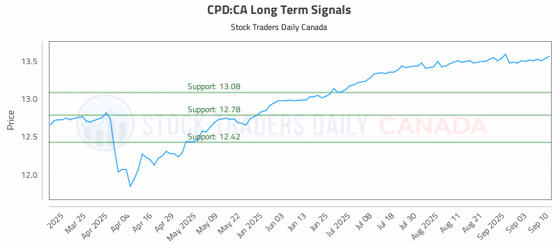 Stock Chart for CPD:CA