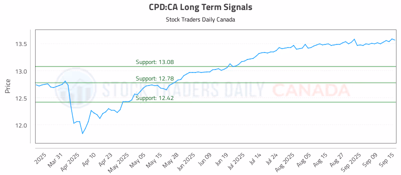Stock Chart for CPD:CA