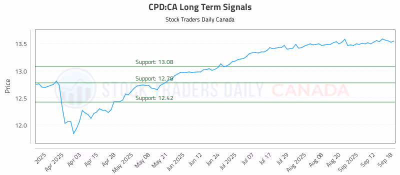 Stock Chart for CPD:CA