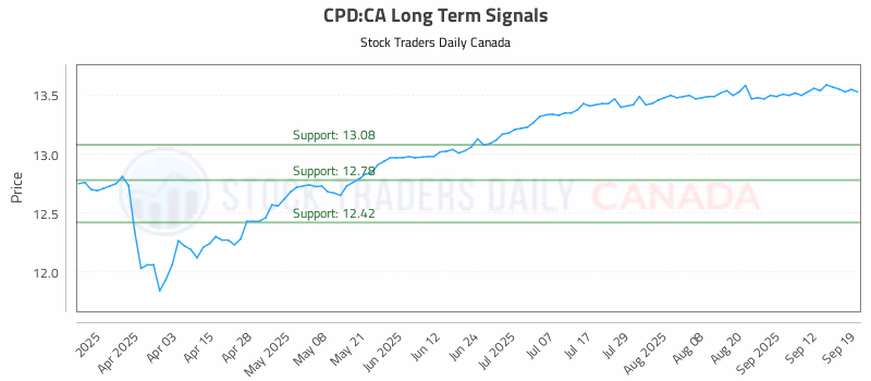 Stock Chart for CPD:CA
