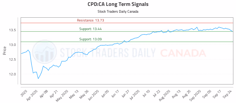 Stock Chart for CPD:CA
