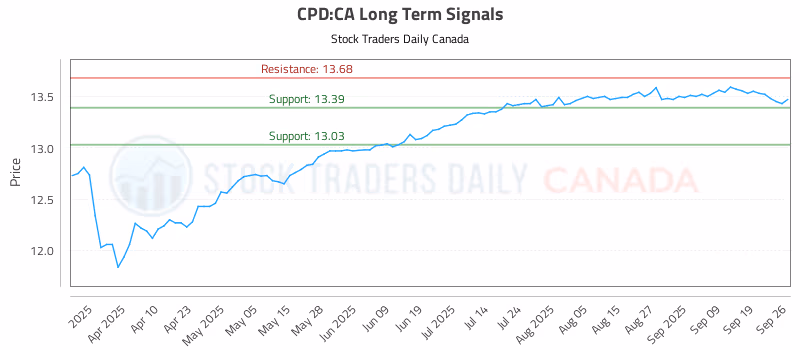 Stock Chart for CPD:CA