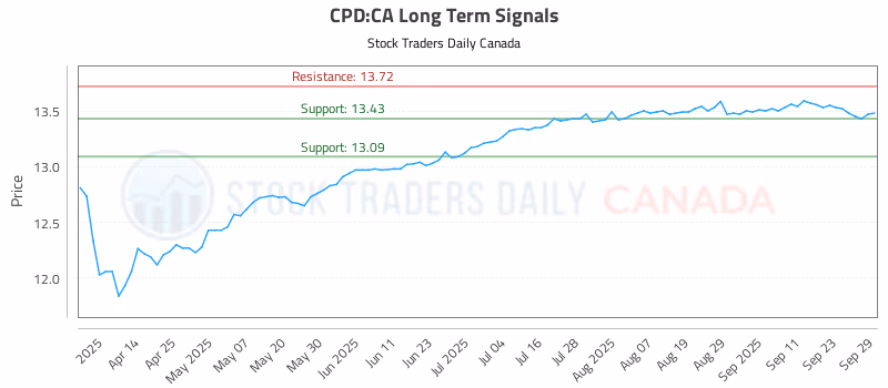 Stock Chart for CPD:CA