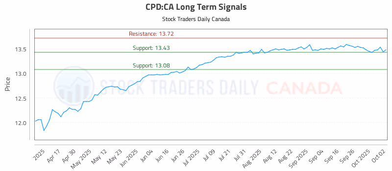 Stock Chart for CPD:CA