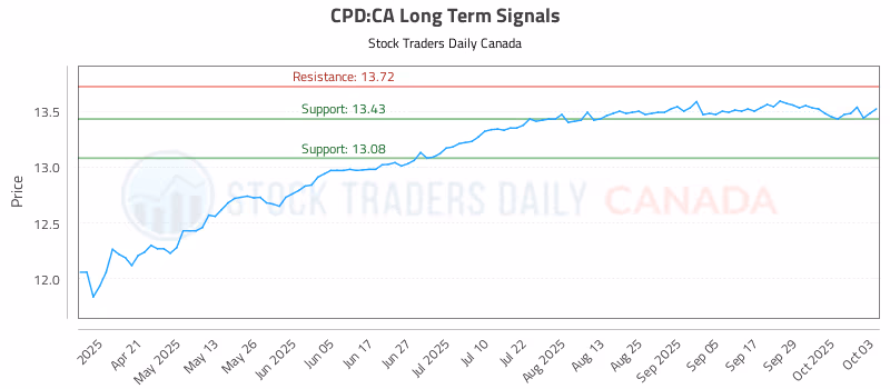 Stock Chart for CPD:CA