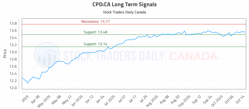 Stock Chart for CPD:CA