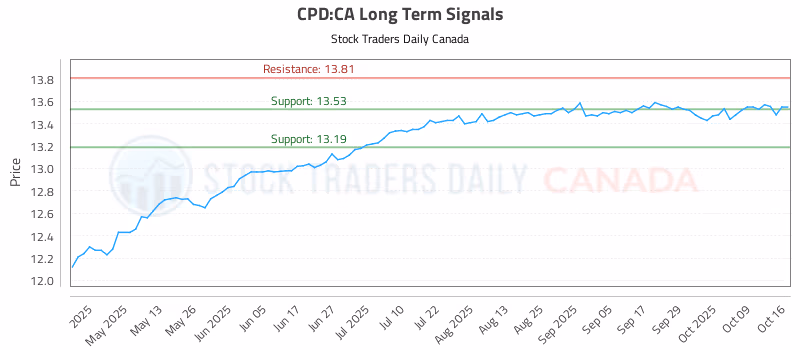 Stock Chart for CPD:CA