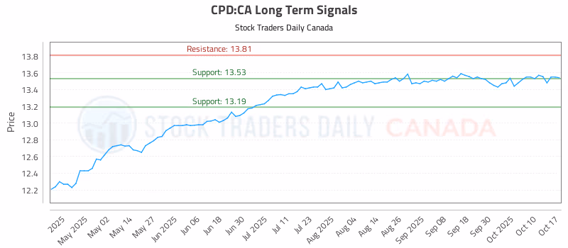 Stock Chart for CPD:CA