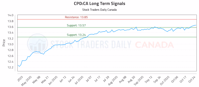 Stock Chart for CPD:CA