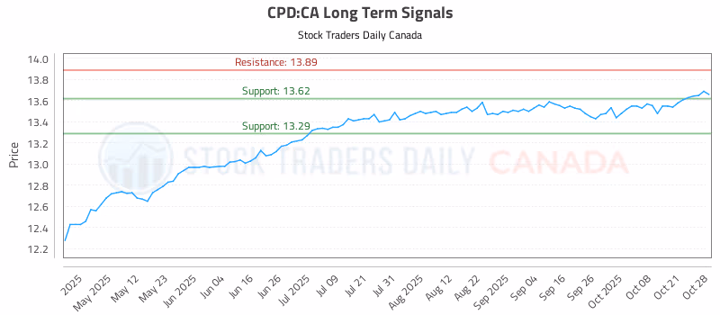 Stock Chart for CPD:CA
