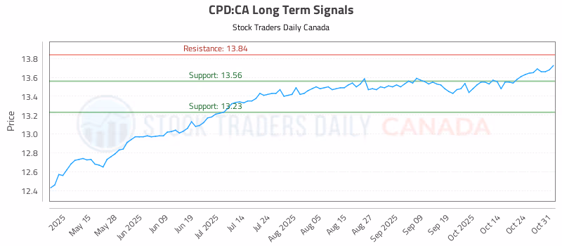 Stock Chart for CPD:CA