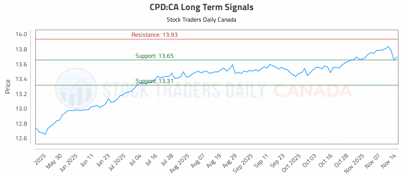 Stock Chart for CPD:CA