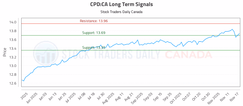 Stock Chart for CPD:CA