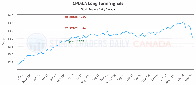Stock Chart for CPD:CA