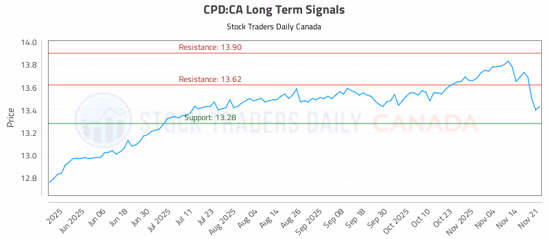 Stock Chart for CPD:CA