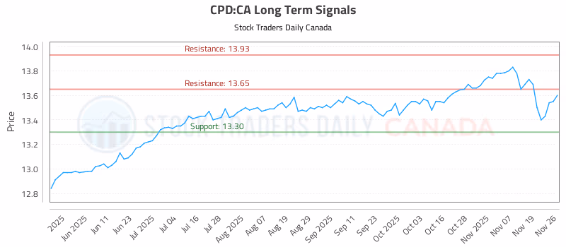 Stock Chart for CPD:CA