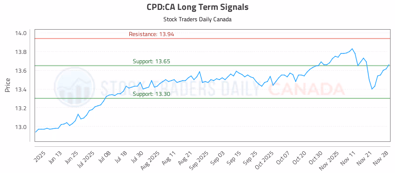 Stock Chart for CPD:CA