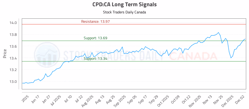 Stock Chart for CPD:CA